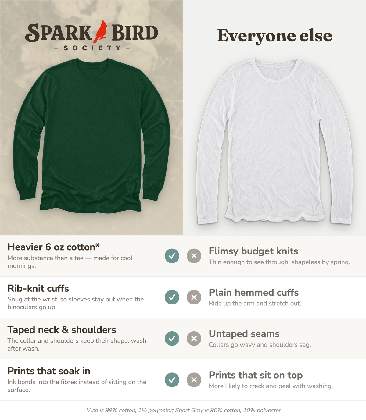 Our long sleeve next to a typical budget long sleeve: heavier 6 oz cotton vs flimsy knits, rib-knit cuffs vs plain hemmed cuffs, taped neck and shoulders vs untaped seams, prints that soak in vs prints that sit on top.